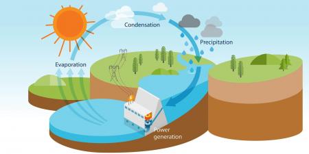 how the sun powers the hydro world